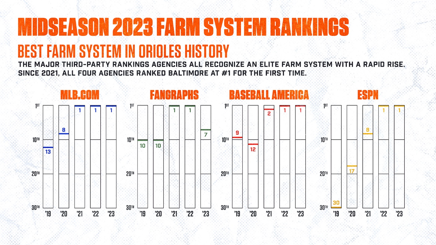 Orioles retain top spot in farm rankings